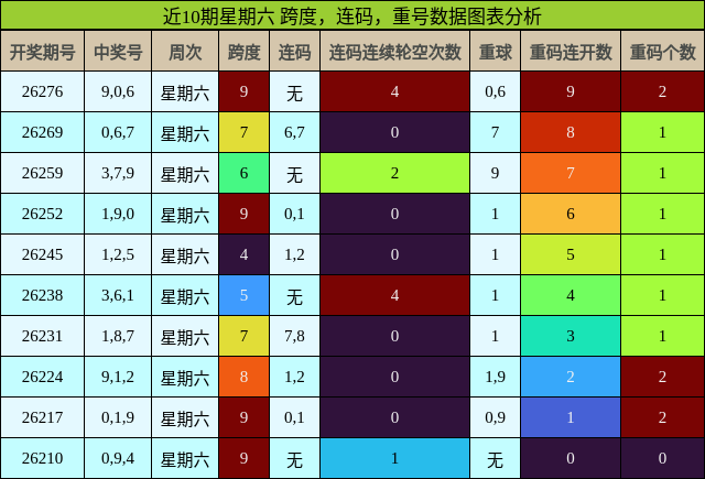 近10期星期六 跨度，连码，重号数据图表分析