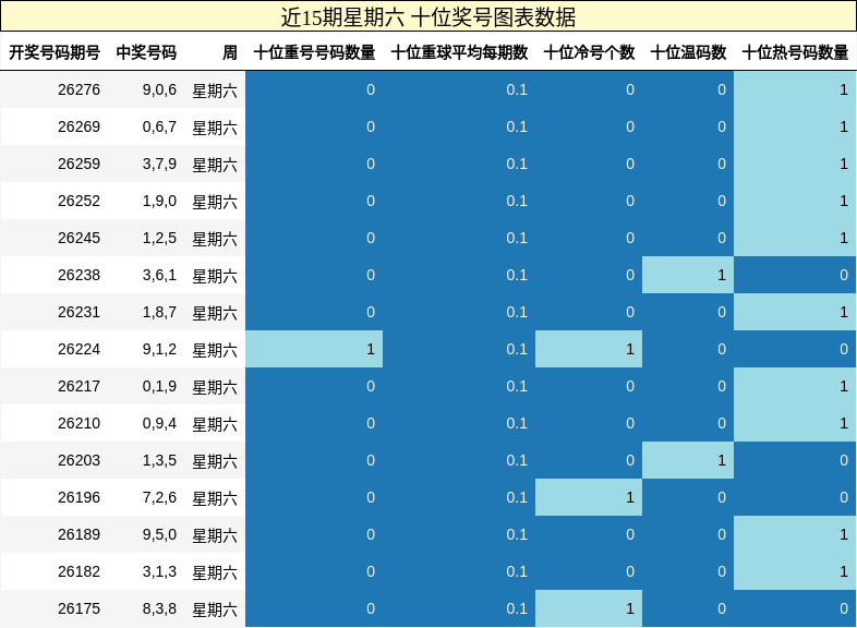 近15期星期六 十位奖号图表数据