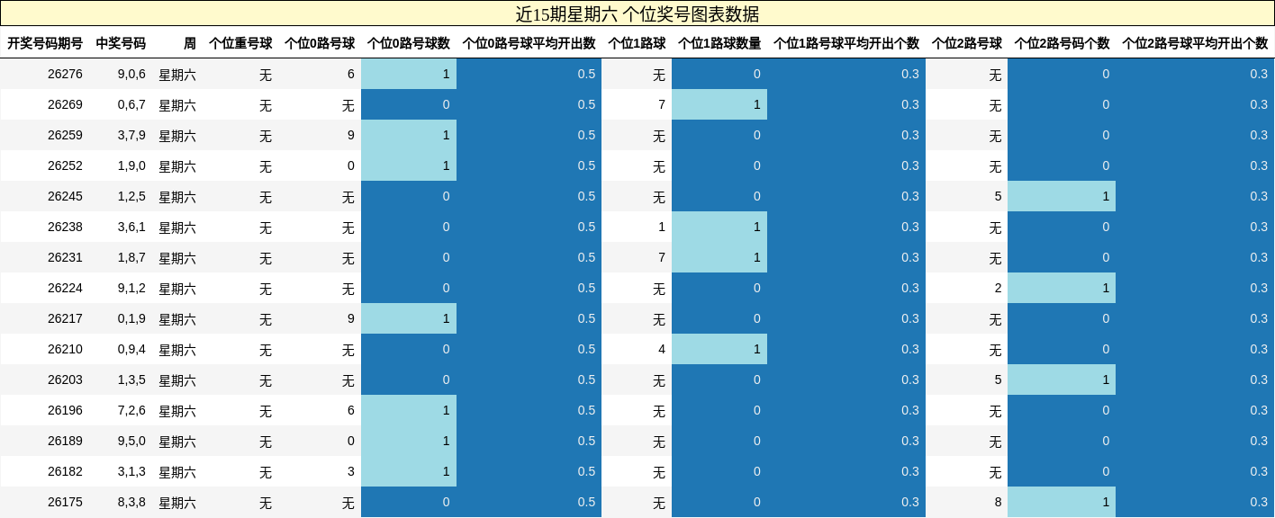 近15期星期六 个位奖号图表数据