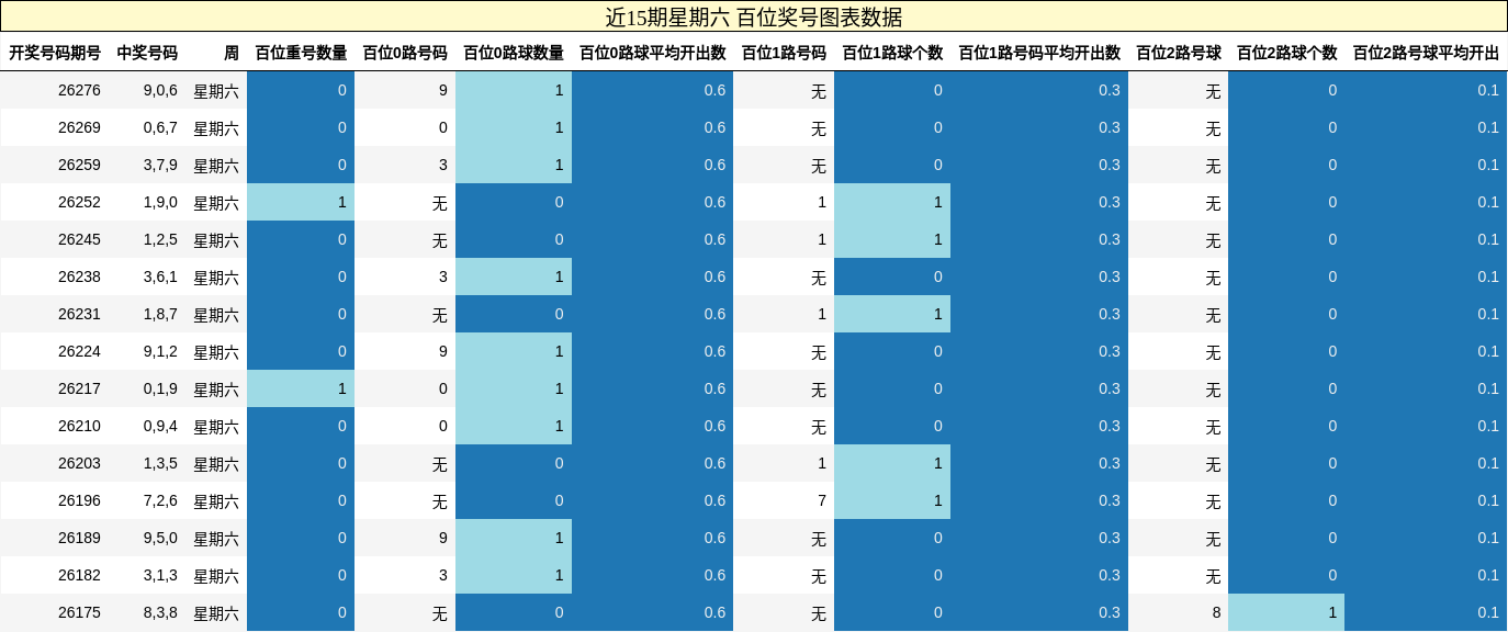 近15期星期六 百位奖号图表数据