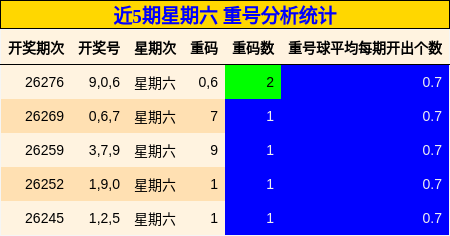 近5期星期六 重号分析统计