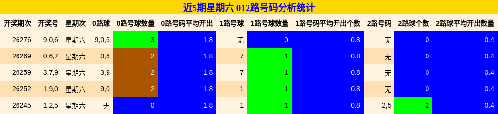 近5期星期六 012路号码分析统计