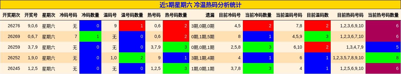 近5期星期六 冷温热码分析统计