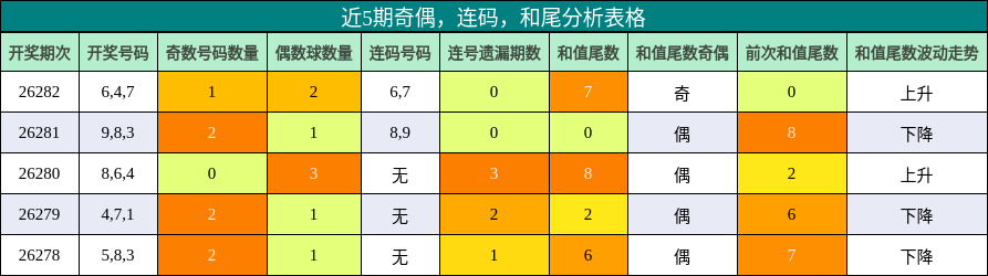近5期奇偶，连码，和尾分析表格
