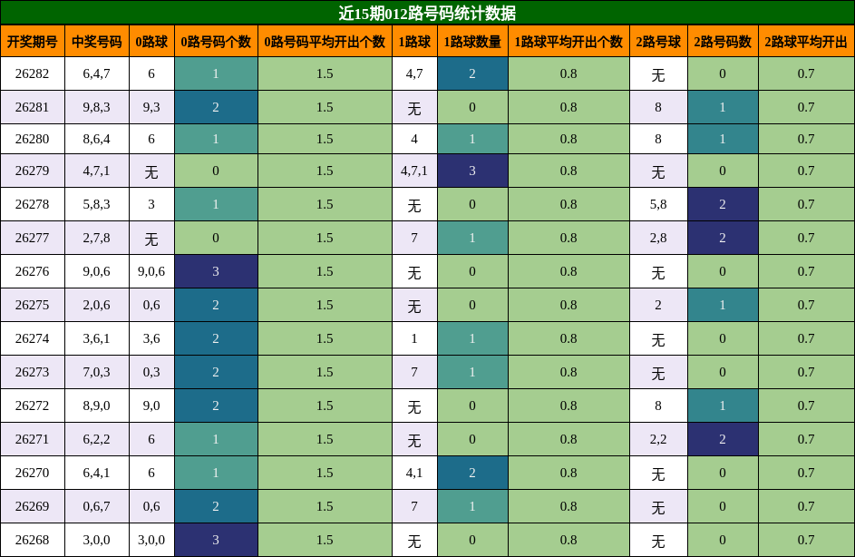 近15期012路号码统计数据