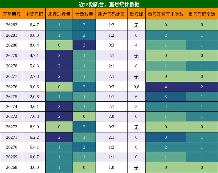近15期质合，重号统计数据