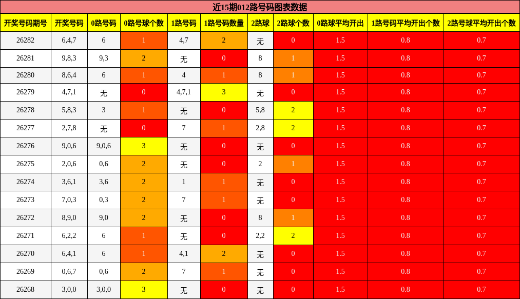 012路号码分析
