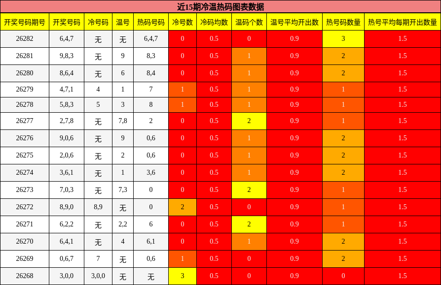 冷温热码分析