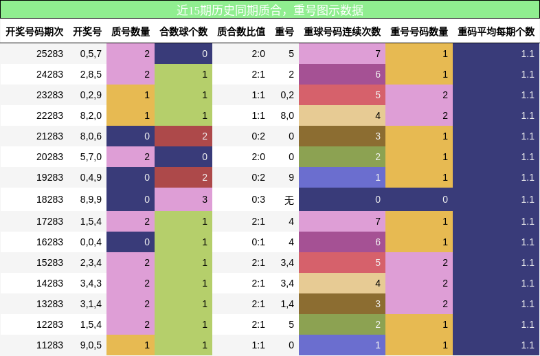 质合分析,重号分析