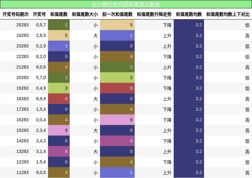 和尾分析