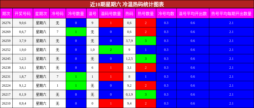 近10期星期六 冷温热码统计图表
