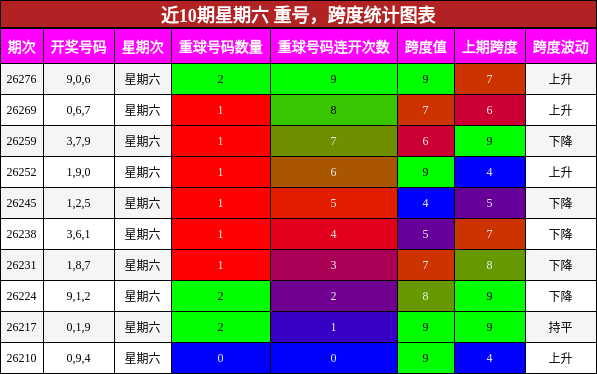 近10期星期六 重号,跨度统计图表