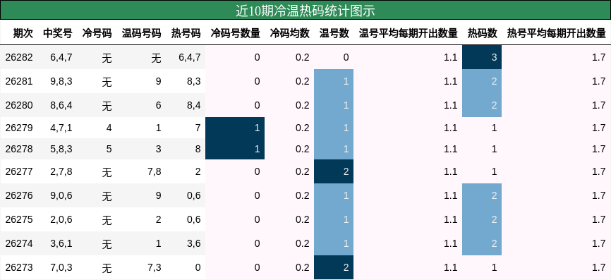 冷温热码分析