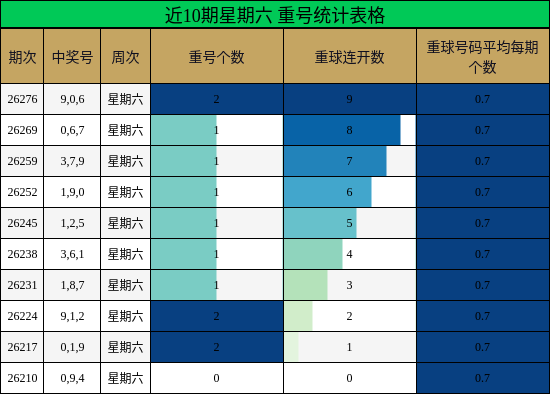 近10期星期六 重号统计表格