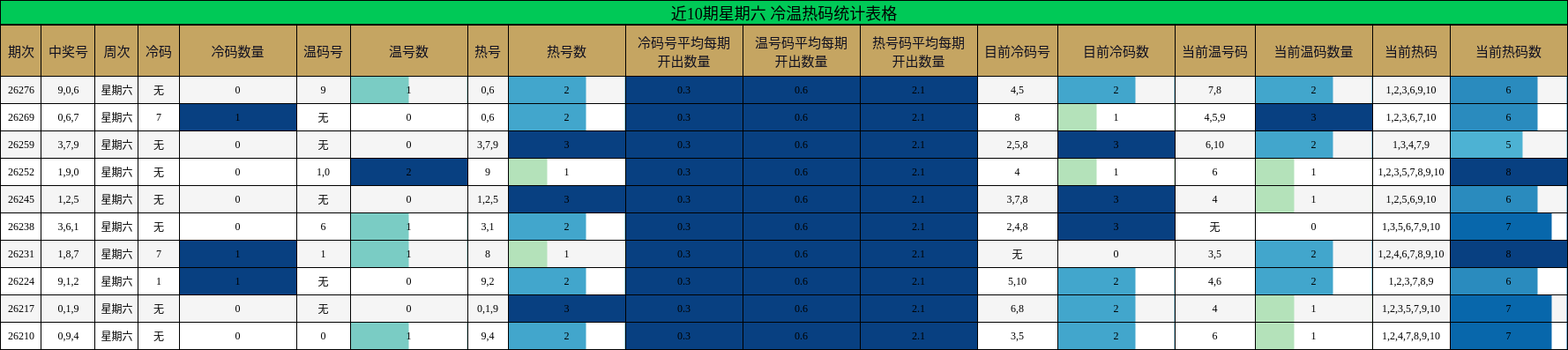 近10期星期六 冷温热码统计表格