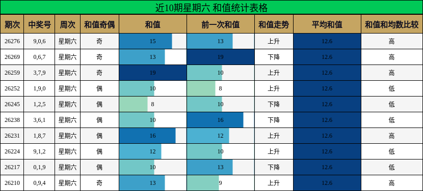 近10期星期六 和值统计表格