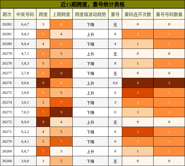 跨度分析,重号分析