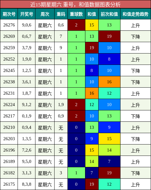 重号分析，和值分析