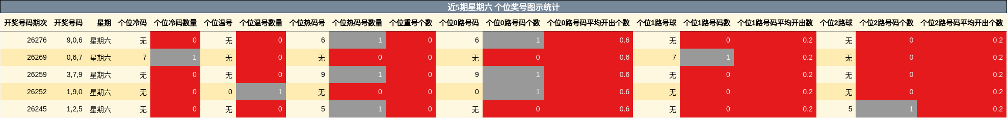 近5期星期六 个位奖号图示统计