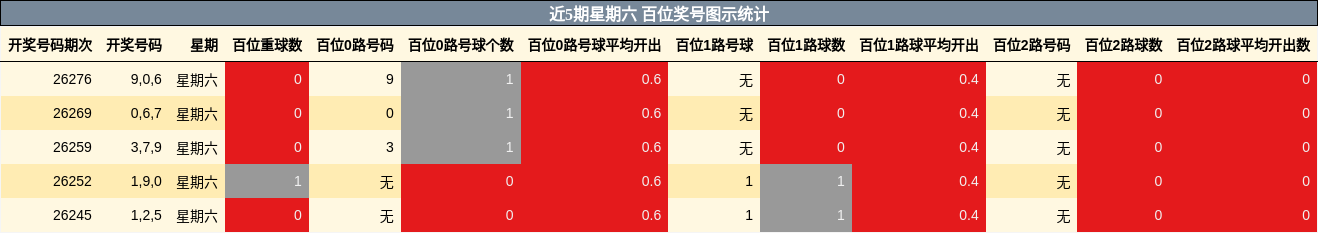 近5期星期六 百位奖号图示统计