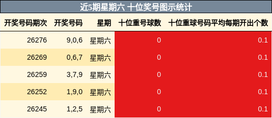 近5期星期六 十位奖号图示统计