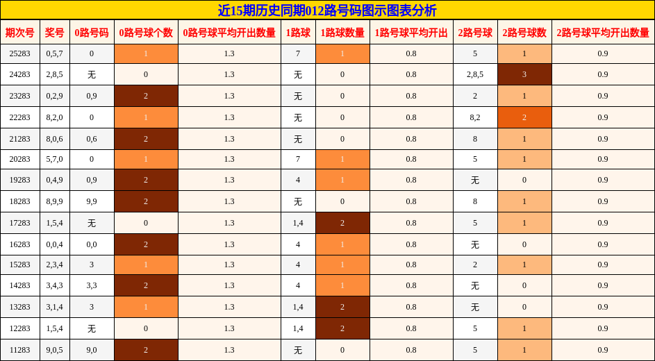 012路号码分析