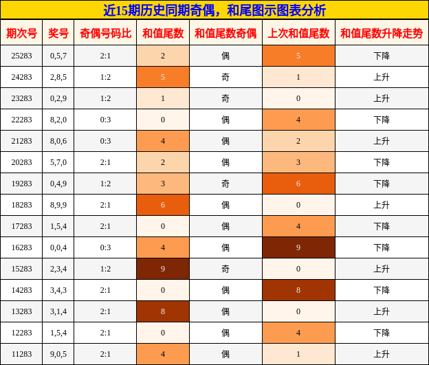 奇偶分析，和尾分析