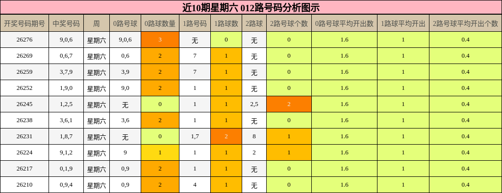 012路号码分析