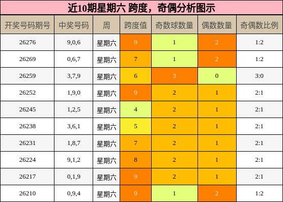 跨度分析，奇偶分析