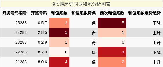 和尾分析