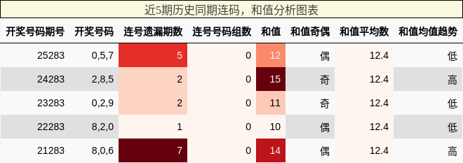 连码分析，和值分析