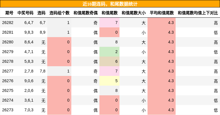 连码分析，和尾分析