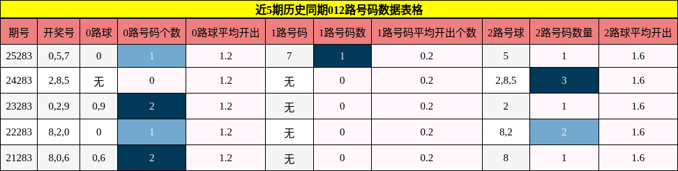 012路号码分析