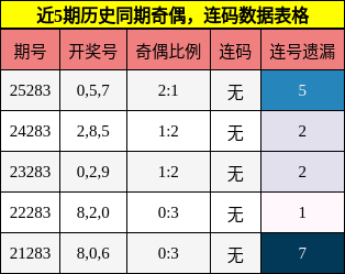 奇偶分析，连码分析