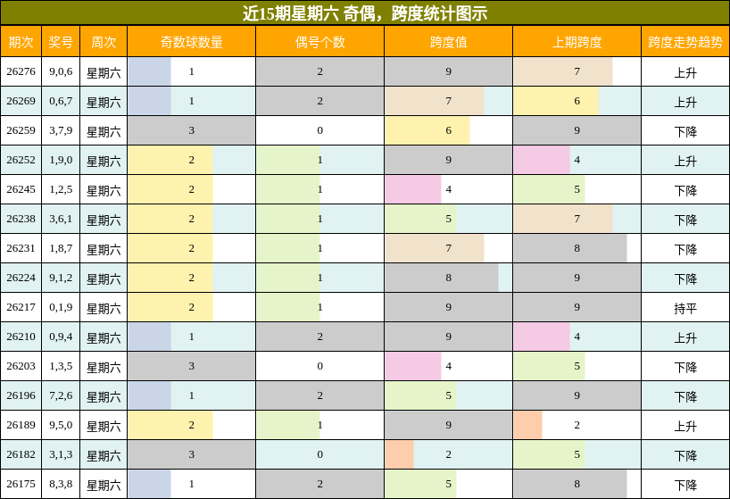 奇偶分析，跨度分析