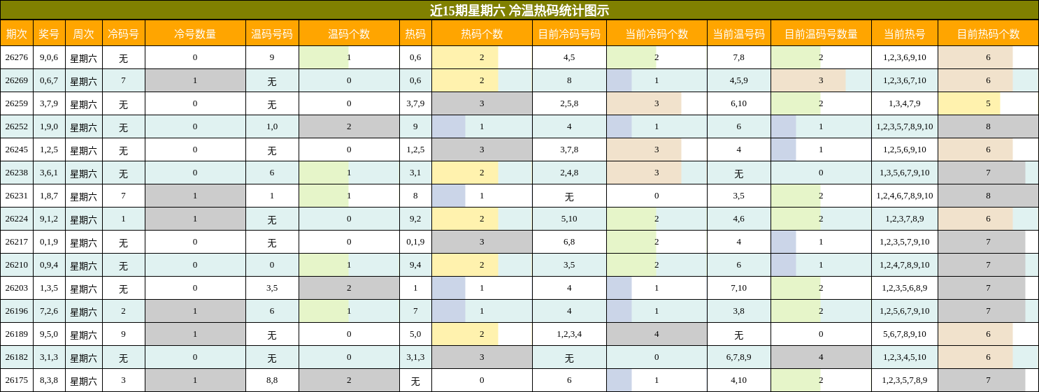 冷温热码分析