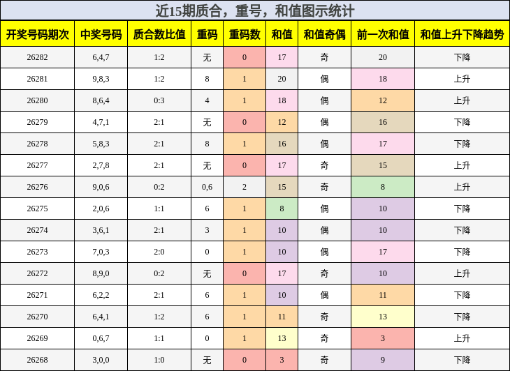 质合分析,重号分析,和值分析