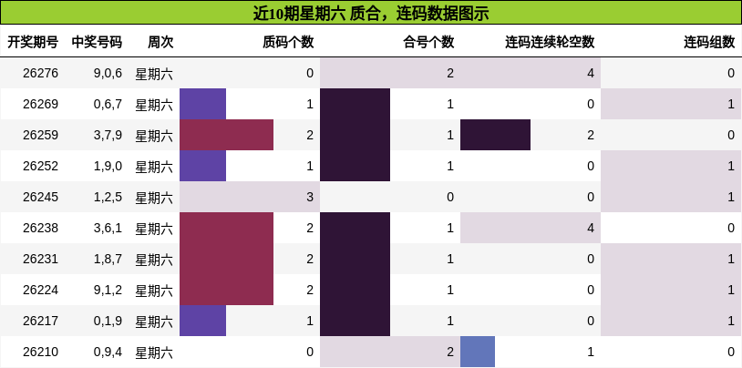 近10期星期六 质合,连码数据图示
