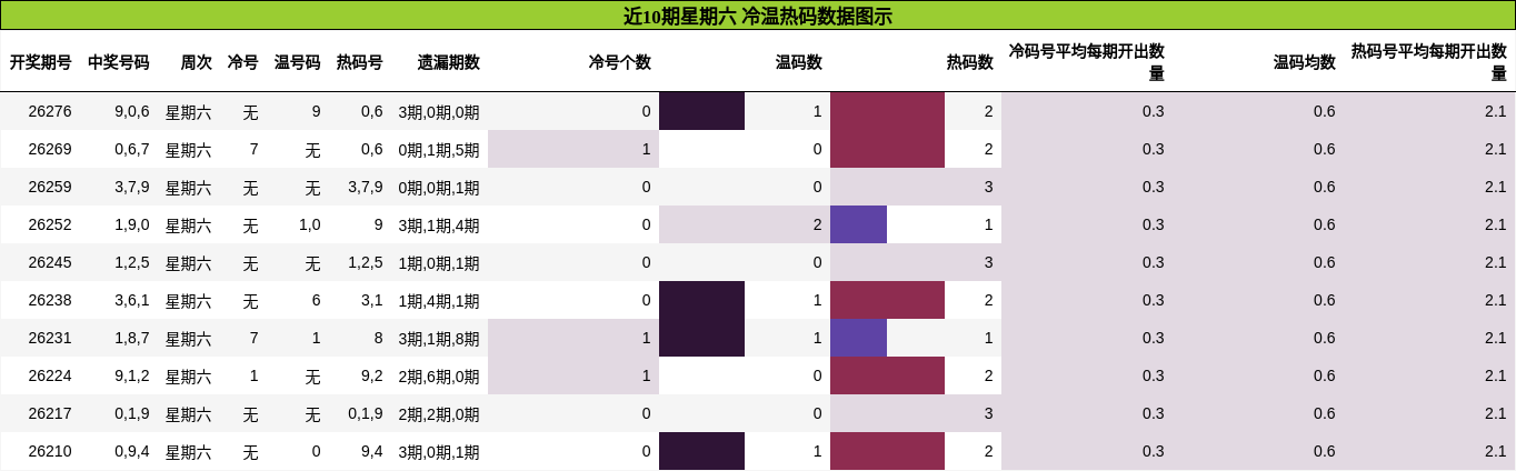 近10期星期六 冷温热码数据图示
