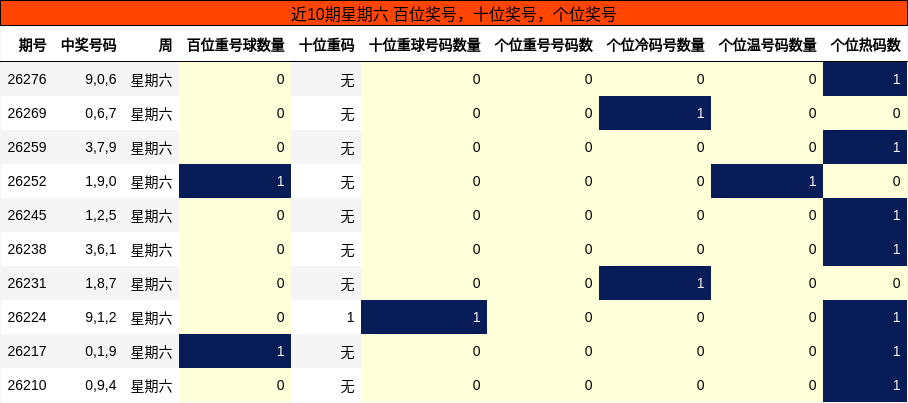 近10期星期六 百位奖号,十位奖号,个位奖号