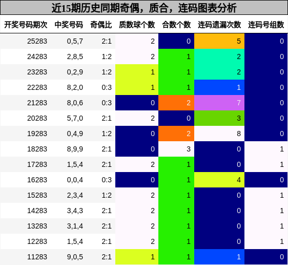 奇偶分析,质合分析,连码分析