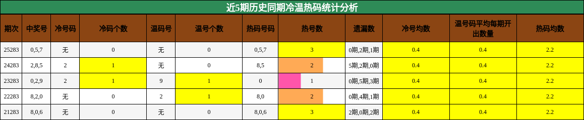 冷温热码分析