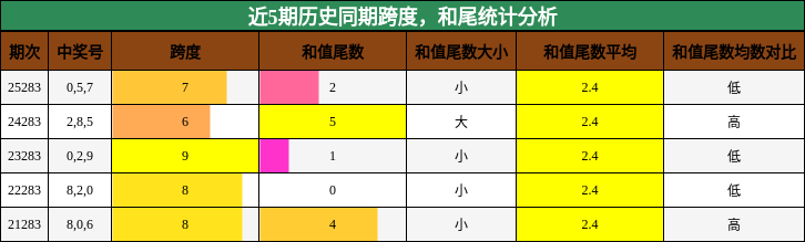跨度分析，和尾分析