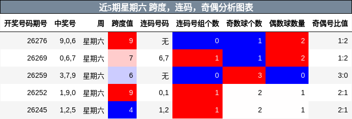 近5期星期六 跨度,连码,奇偶分析图表