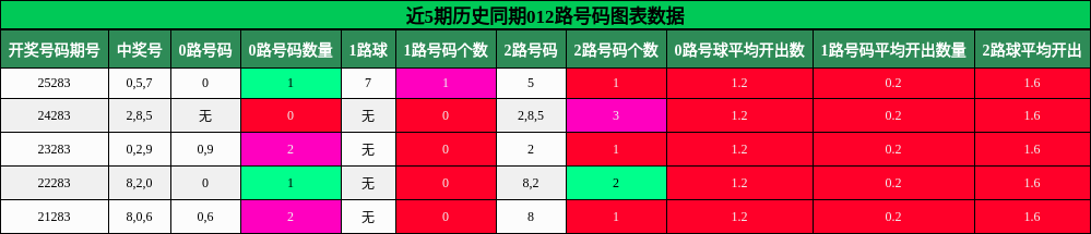 012路号码分析