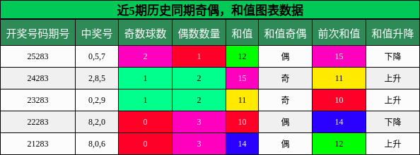 奇偶分析,和值分析