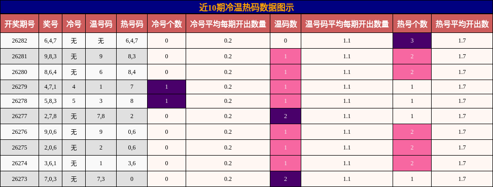 冷温热码分析