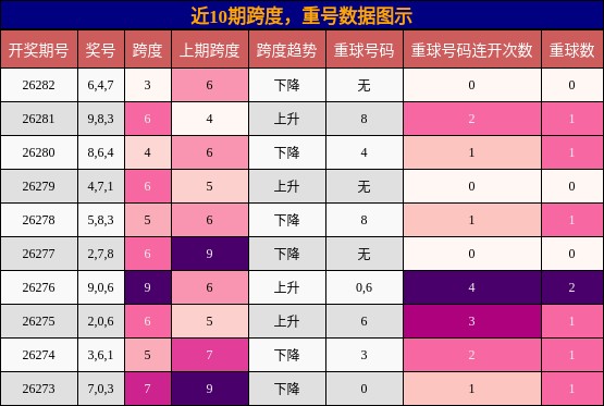 跨度分析,重号分析