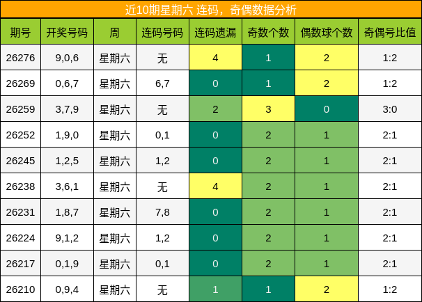 连码分析，奇偶分析