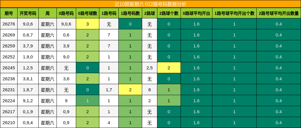 012路号码分析